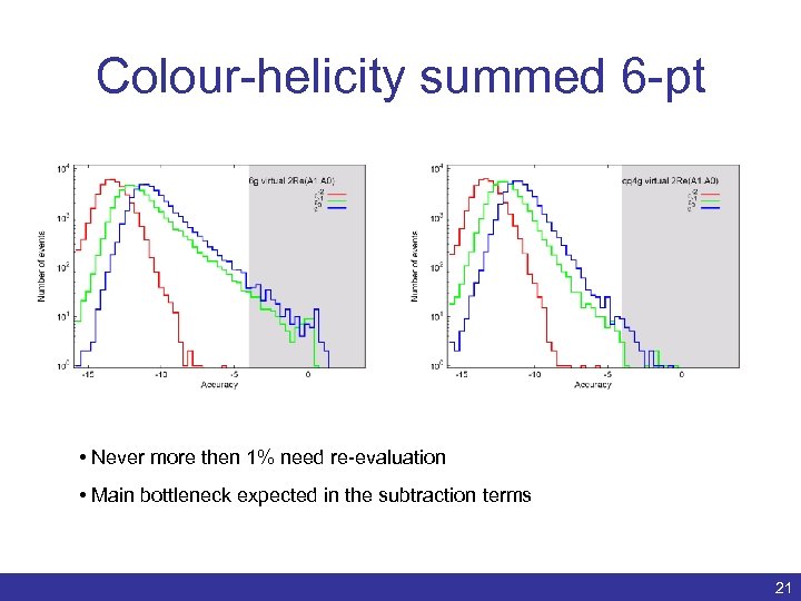 Colour-helicity summed 6 -pt • Never more then 1% need re-evaluation • Main bottleneck