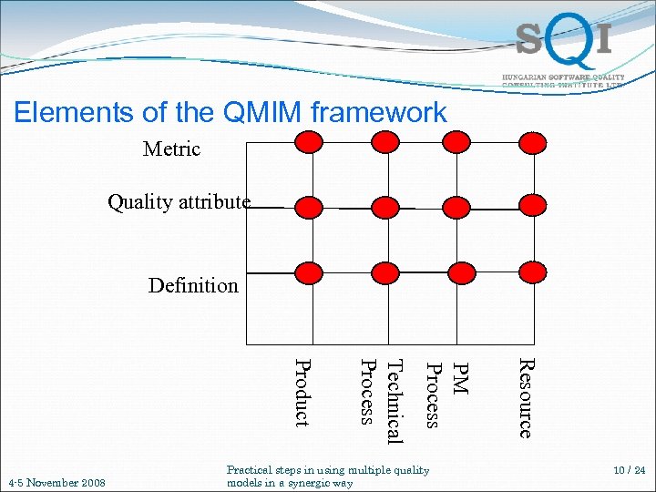 Elements of the QMIM framework Metric Quality attribute Definition Resource PM Process Technical Process