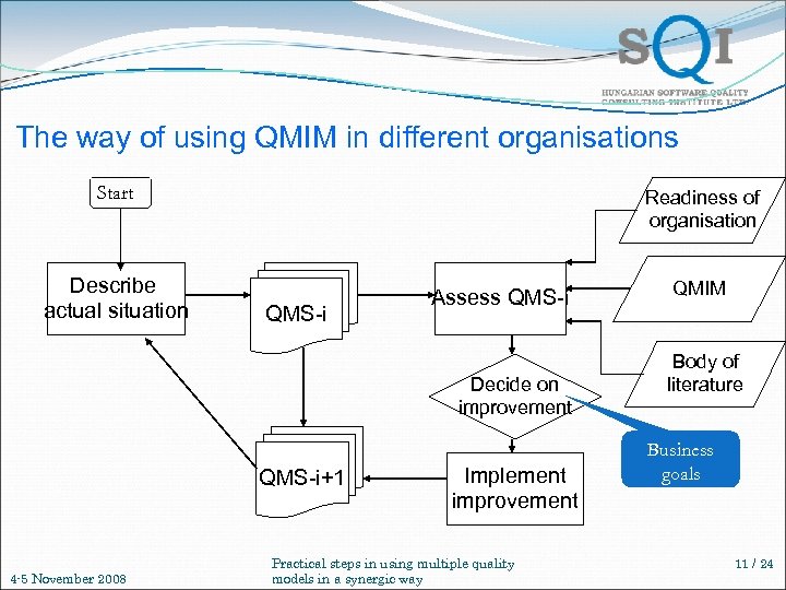 The way of using QMIM in different organisations Start Describe actual situation Readiness of