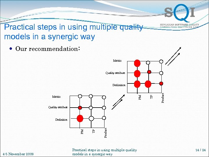 Practical steps in using multiple quality models in a synergic way Our recommendation: Metric