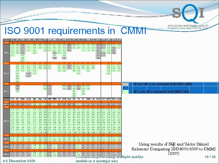 ISO 9001 requirements in CMMI Using results of SQI and Zádor Dániel Kelemen: Comparing