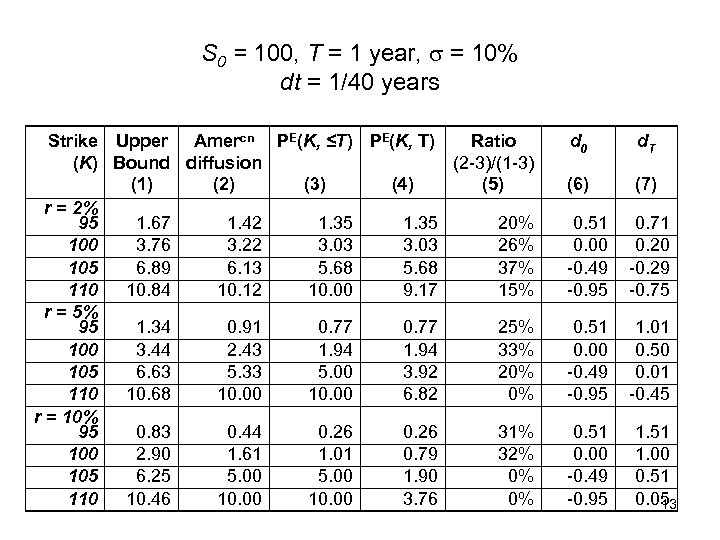 S 0 = 100, T = 1 year, s = 10% dt = 1/40