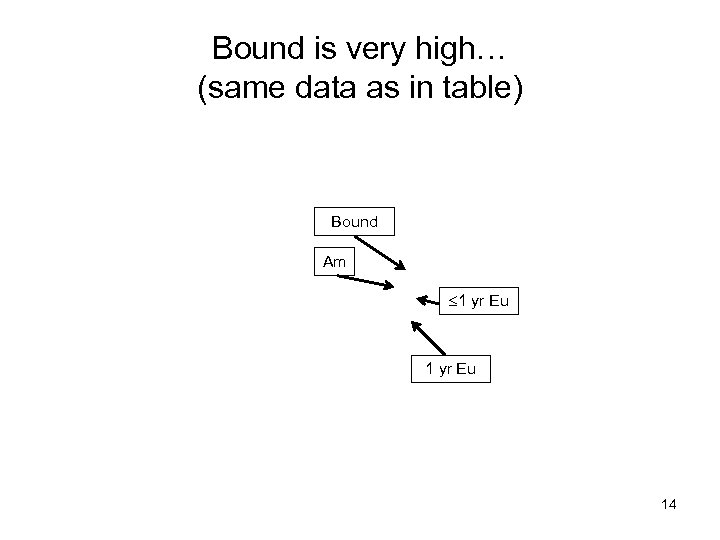 Bound is very high… (same data as in table) Bound Am 1 yr Eu