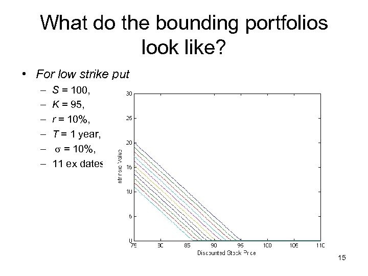 What do the bounding portfolios look like? • For low strike put – –