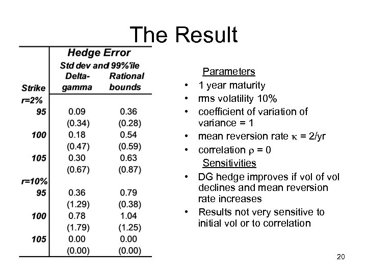 The Result • • Parameters 1 year maturity rms volatility 10% coefficient of variation