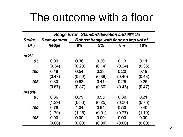 The outcome with a floor 23 
