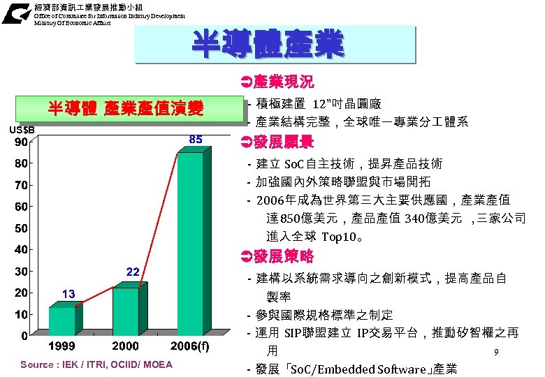 經濟部資訊 業發展推動小組 Office of Committee for Information Industry Development Ministry Of Economic Affairs 半導體產業