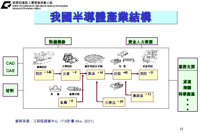 經濟部資訊 業發展推動小組 Office of Committee for Information Industry Development Ministry Of Economic Affairs 我國半導體產業結構