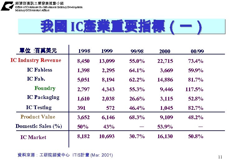經濟部資訊 業發展推動小組 Office of Committee for Information Industry Development Ministry Of Economic Affairs 我國