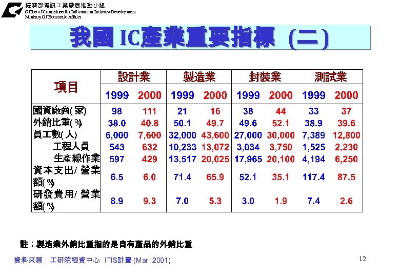 經濟部資訊 業發展推動小組 Office of Committee for Information Industry Development Ministry Of Economic Affairs 我國