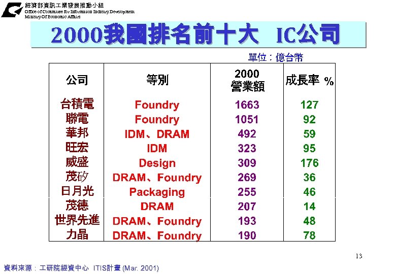 經濟部資訊 業發展推動小組 Office of Committee for Information Industry Development Ministry Of Economic Affairs 2000我國排名前十大