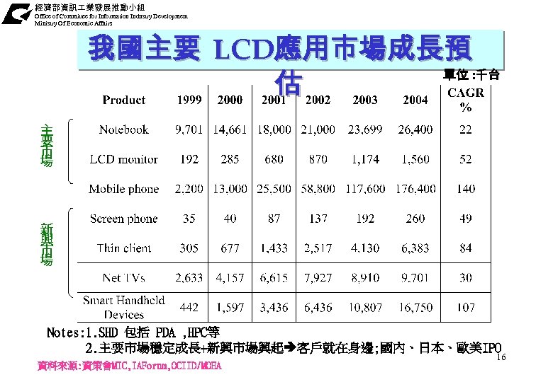 經濟部資訊 業發展推動小組 Office of Committee for Information Industry Development Ministry Of Economic Affairs 我國主要