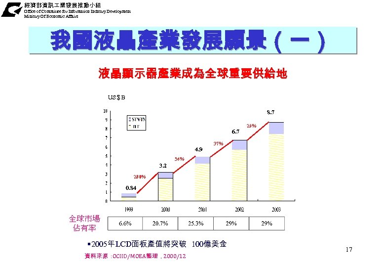 經濟部資訊 業發展推動小組 Office of Committee for Information Industry Development Ministry Of Economic Affairs 我國液晶產業發展願景（一）