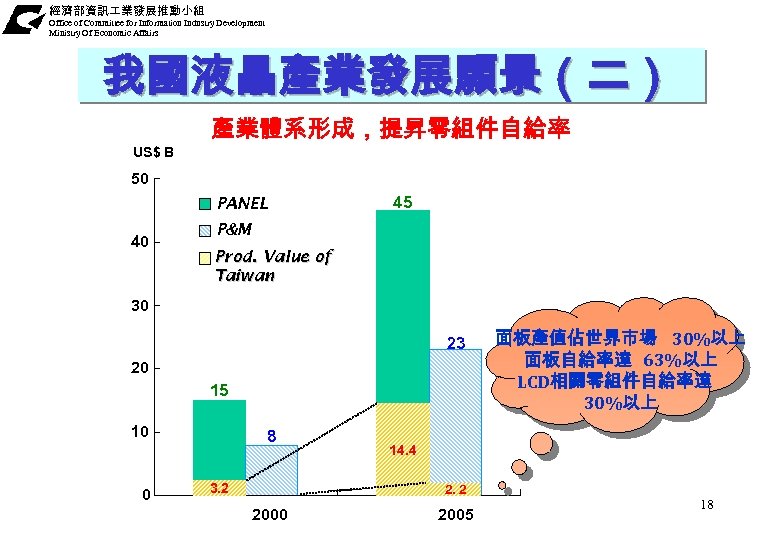 經濟部資訊 業發展推動小組 Office of Committee for Information Industry Development Ministry Of Economic Affairs 我國液晶產業發展願景（二）