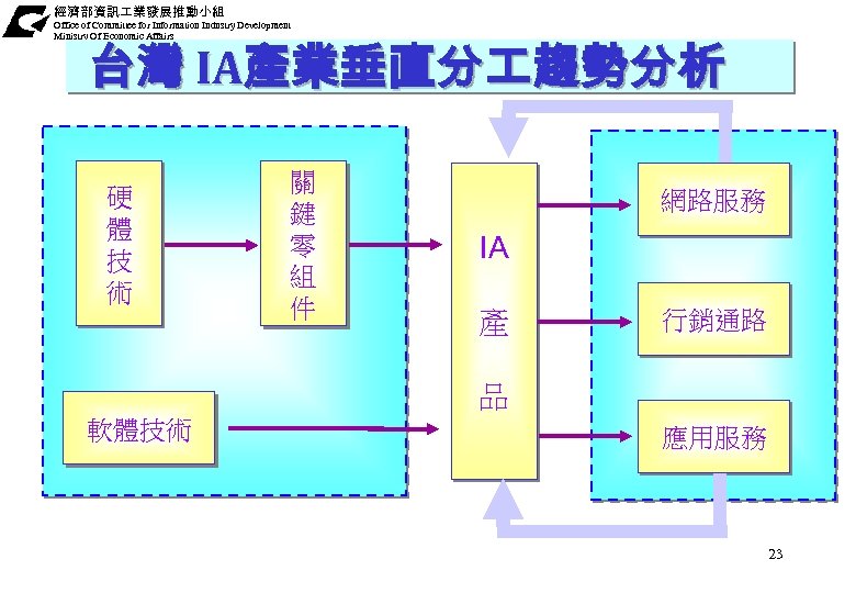 經濟部資訊 業發展推動小組 Office of Committee for Information Industry Development Ministry Of Economic Affairs 台灣