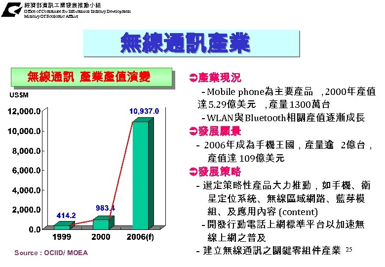 經濟部資訊 業發展推動小組 Office of Committee for Information Industry Development Ministry Of Economic Affairs 無線通訊產業