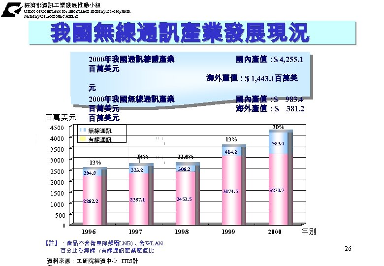 經濟部資訊 業發展推動小組 Office of Committee for Information Industry Development Ministry Of Economic Affairs 我國無線通訊產業發展現況