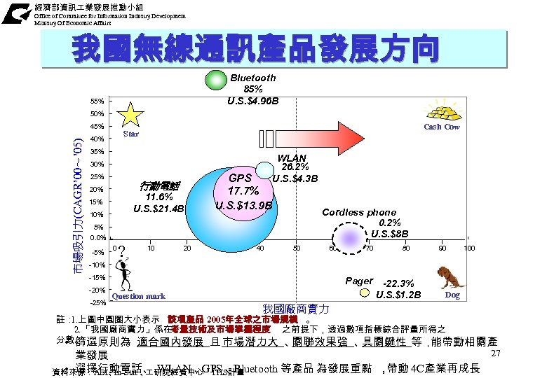 經濟部資訊 業發展推動小組 Office of Committee for Information Industry Development Ministry Of Economic Affairs 我國無線通訊產品發展方向