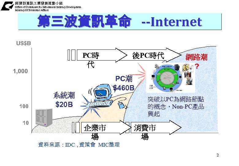 經濟部資訊 業發展推動小組 Office of Committee for Information Industry Development Ministry Of Economic Affairs 第三波資訊革命