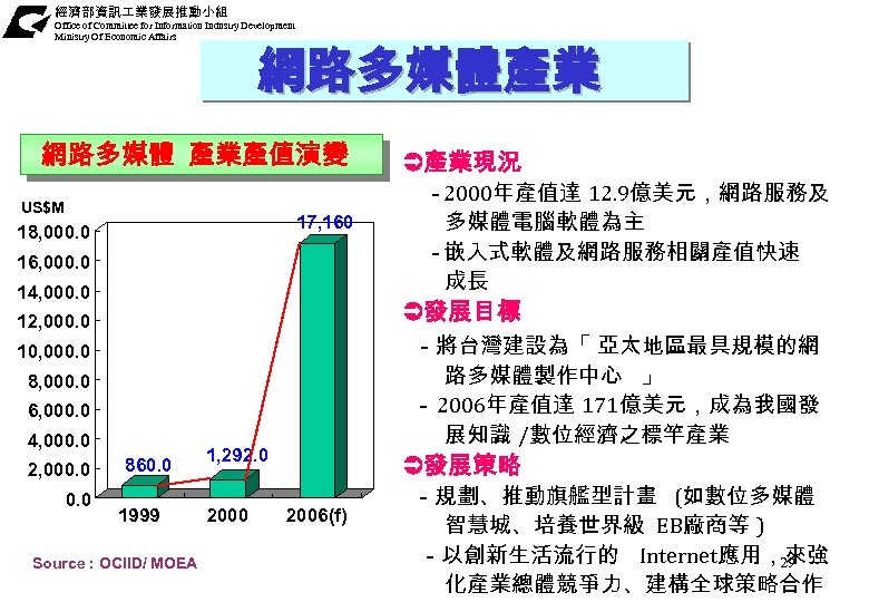 經濟部資訊 業發展推動小組 Office of Committee for Information Industry Development Ministry Of Economic Affairs 網路多媒體產業