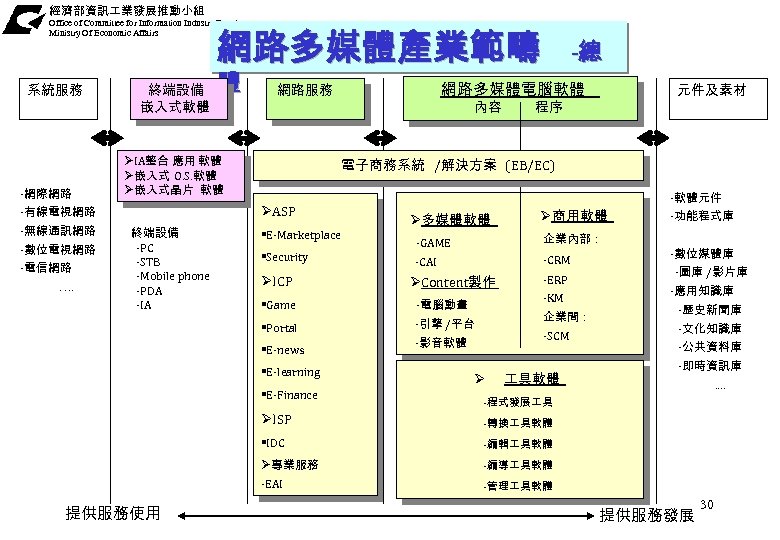 經濟部資訊 業發展推動小組 Office of Committee for Information Industry Development Ministry Of Economic Affairs 網路多媒體產業範疇