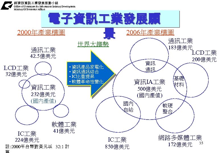 經濟部資訊 業發展推動小組 Office of Committee for Information Industry Development Ministry Of Economic Affairs 電子資訊