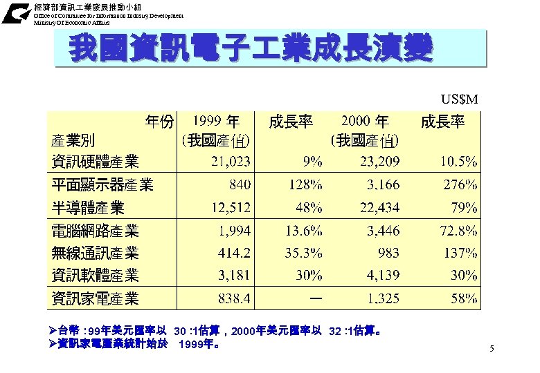 經濟部資訊 業發展推動小組 Office of Committee for Information Industry Development Ministry Of Economic Affairs 我國資訊電子