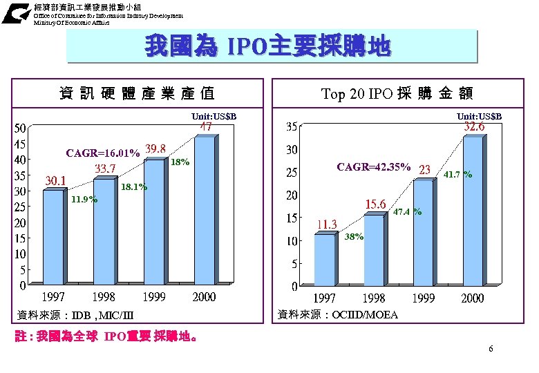經濟部資訊 業發展推動小組 Office of Committee for Information Industry Development Ministry Of Economic Affairs 我國為
