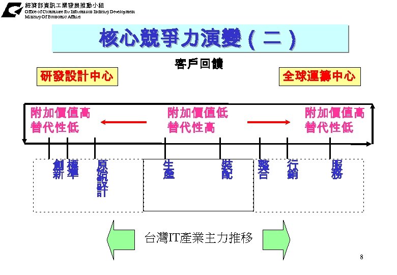 經濟部資訊 業發展推動小組 Office of Committee for Information Industry Development Ministry Of Economic Affairs 核心競爭力演變（二）