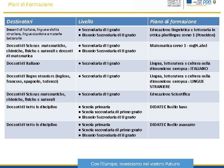 Piani di Formazione Destinatari Livello Piano di formazione Docenti di italiano, lingue e civiltà