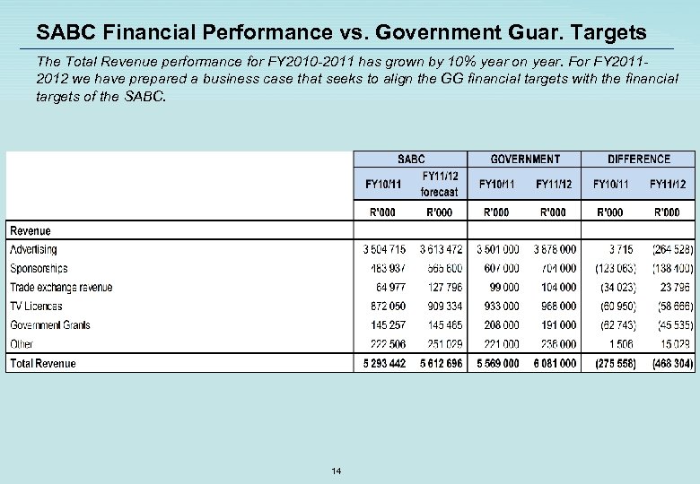 SABC Financial Performance vs. Government Guar. Targets The Total Revenue performance for FY 2010