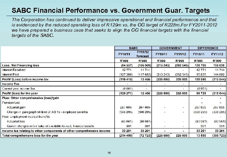 SABC Financial Performance vs. Government Guar. Targets The Corporation has continued to deliver impressive