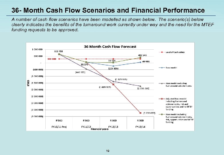 36 - Month Cash Flow Scenarios and Financial Performance A number of cash flow