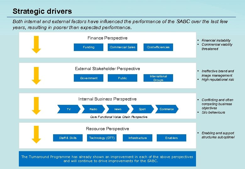 Strategic drivers Both internal and external factors have influenced the performance of the SABC