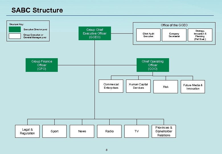 SABC Structure Key: Office of the GCEO Group Chief Executive Officer (GCEO) Executive Director