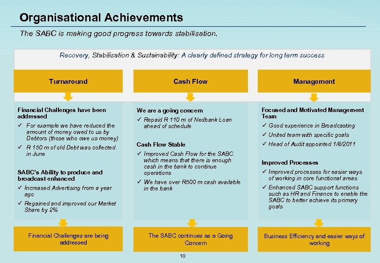 Organisational Achievements The SABC is making good progress towards stabilisation. Recovery, Stabilisation & Sustainability: