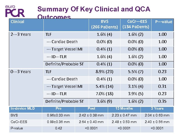 Clinical Summary Of Key Clinical and QCA Outcomes Co. Cr‐‐‐EES BVS P‐‐‐value (134 Pa.