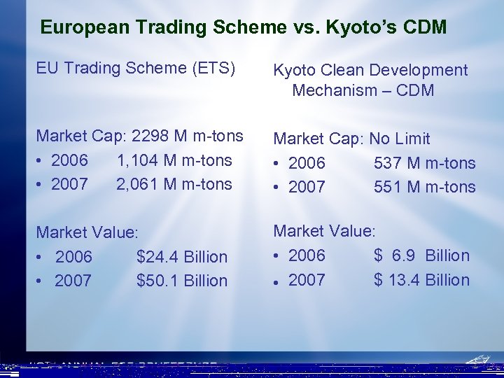 European Trading Scheme vs. Kyoto’s CDM EU Trading Scheme (ETS) Kyoto Clean Development Mechanism