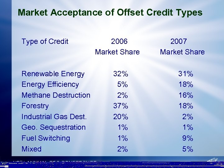 Market Acceptance of Offset Credit Types Type of Credit Renewable Energy Efficiency Methane Destruction