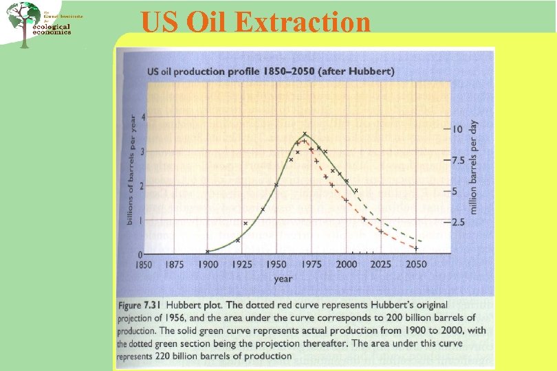 US Oil Extraction 
