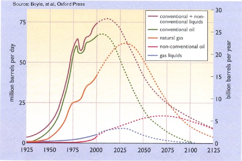 Source: Boyle, et al, Oxford Press 