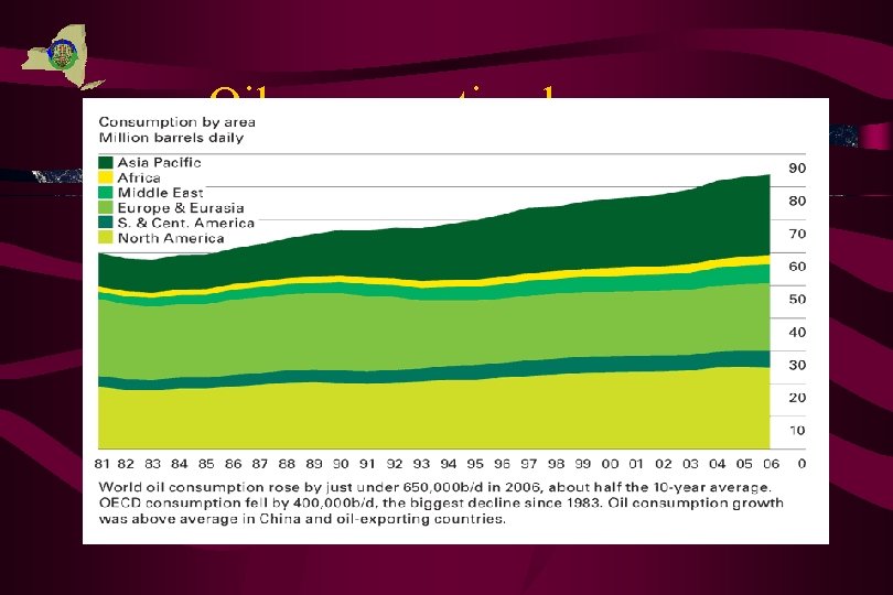Oil consumption by area 