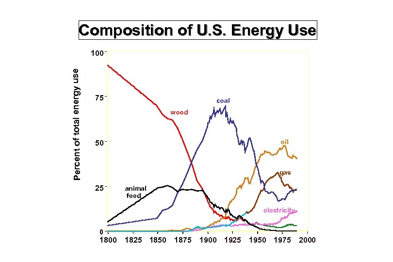 Composition of U. S. Energy Use Percent of total energy use 100 75 coal