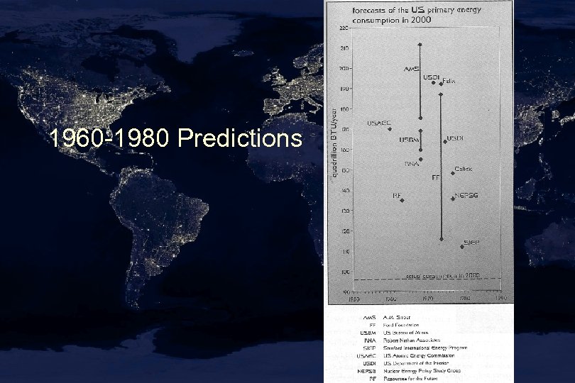 1960 -1980 Predictions 