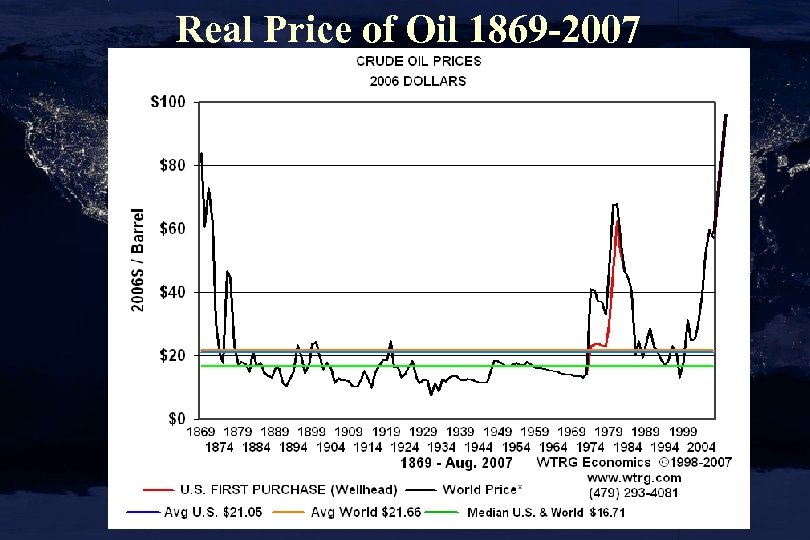 Real Price of Oil 1869 -2007 