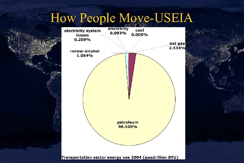 How People Move-USEIA 