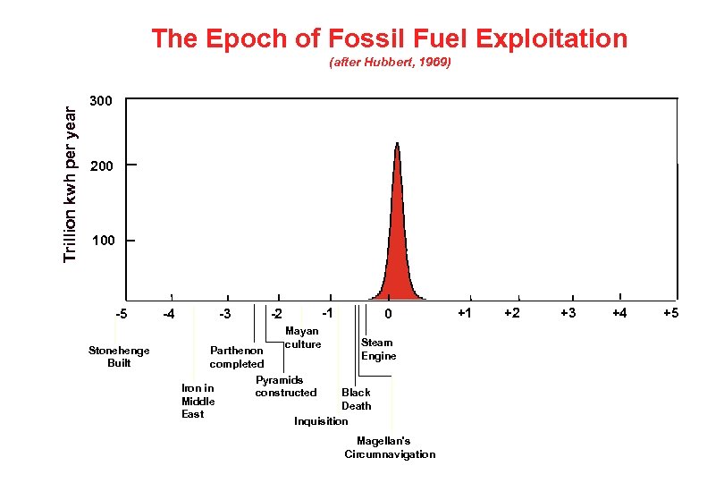 The Epoch of Fossil Fuel Exploitation Trillion kwh per year (after Hubbert, 1969) 300