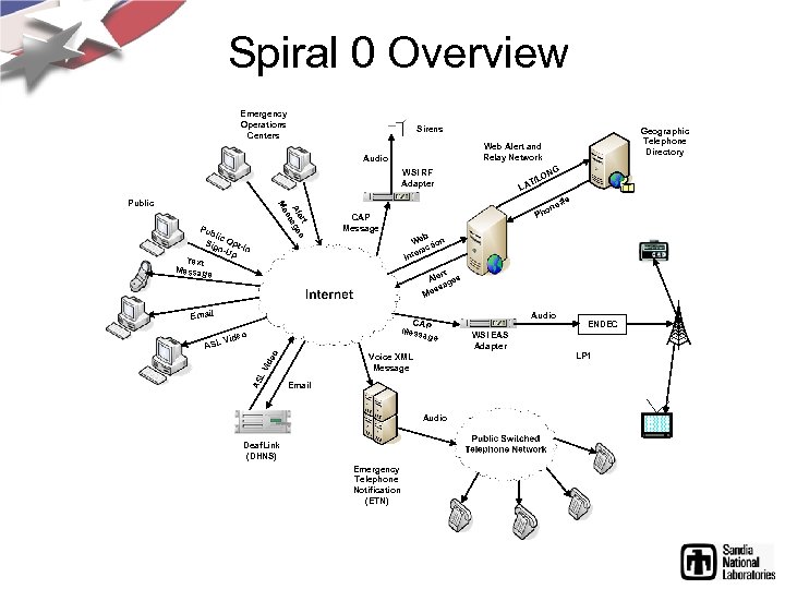 Spiral 0 Overview Emergency Operations Centers Sirens Web Alert and Relay Network Audio G