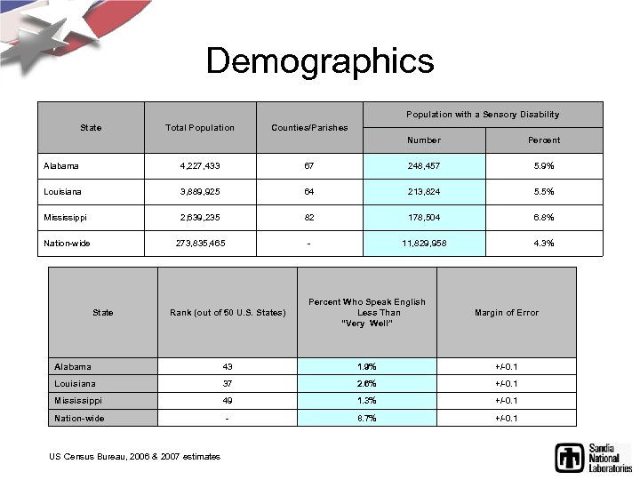 Demographics Population with a Sensory Disability State Total Population Counties/Parishes Number Percent Alabama 4,
