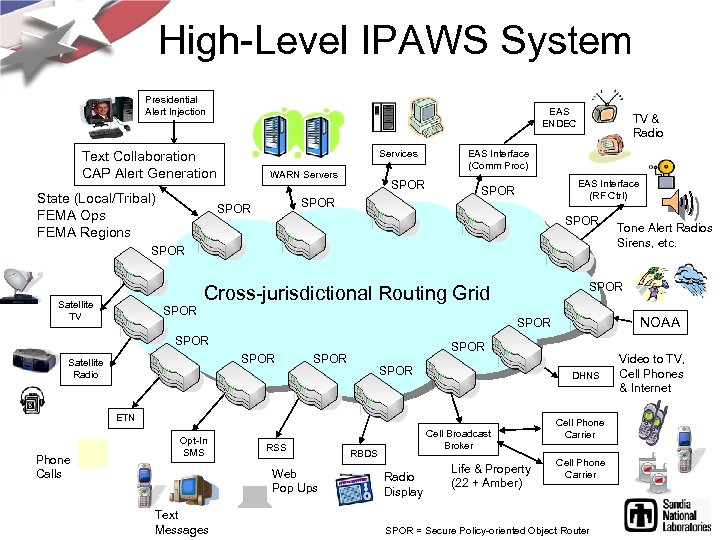 High-Level IPAWS System Presidential Alert Injection EAS ENDEC Services Text Collaboration CAP Alert Generation